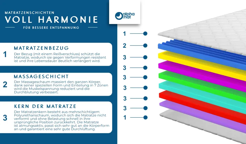 ECO Perfect Matratzenschichten ECO Perfect Matratzenschichten